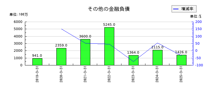 ウィルグループのその他の金融負債の推移