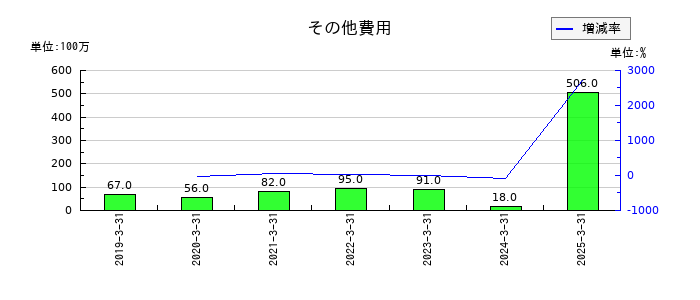 ウィルグループのその他費用の推移