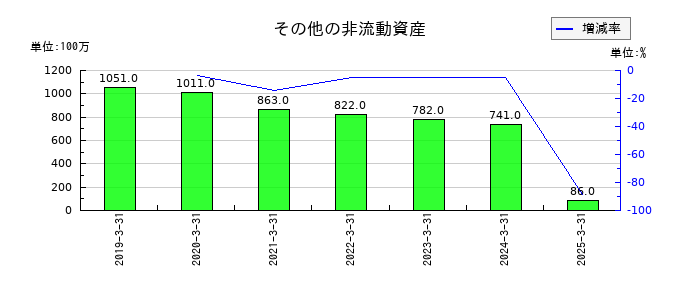 ウィルグループのその他の非流動資産の推移