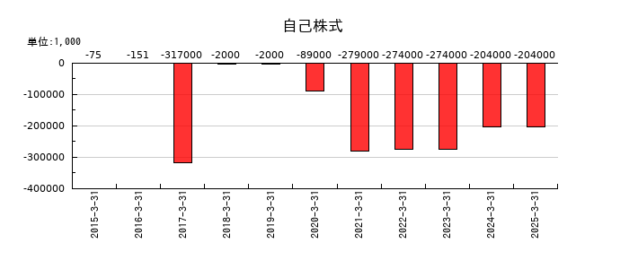 ウィルグループの自己株式の推移