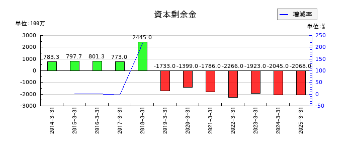 ウィルグループの資本剰余金の推移