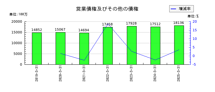 ウィルグループの営業債権及びその他の債権の推移
