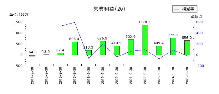 エンバイオ・ホールディングスの第2四半期の営業利益推移