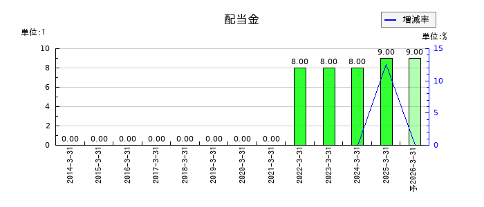 エンバイオ・ホールディングスの年間配当金推移