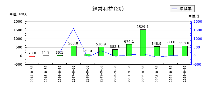 エンバイオ・ホールディングスの第2四半期の経常利益推移