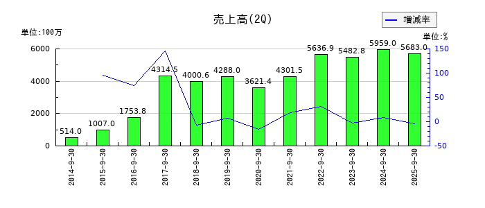 エンバイオ・ホールディングスの第2四半期の売上高推移