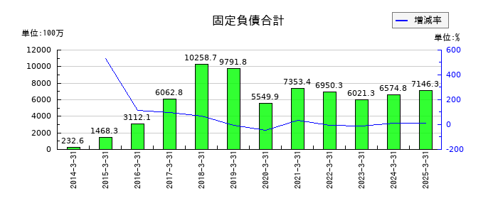 エンバイオ・ホールディングスの固定負債合計の推移
