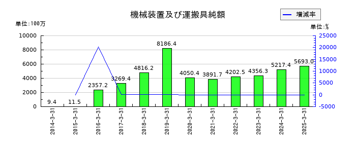 エンバイオ・ホールディングスの機械装置及び運搬具純額の推移