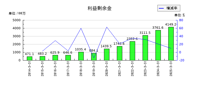エンバイオ・ホールディングスの利益剰余金の推移