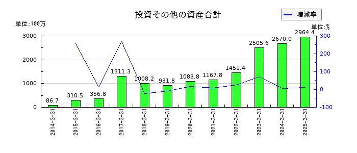 エンバイオ・ホールディングスの投資その他の資産合計の推移