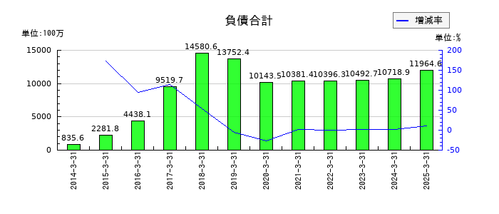 エンバイオ・ホールディングスの負債合計の推移