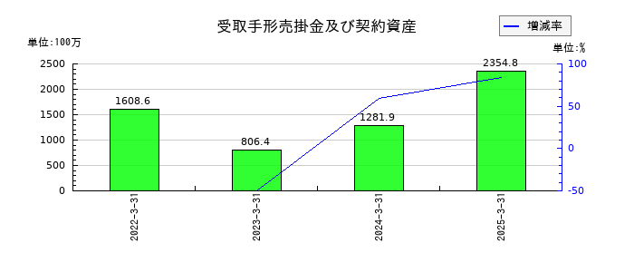 エンバイオ・ホールディングスの受取手形売掛金及び契約資産の推移
