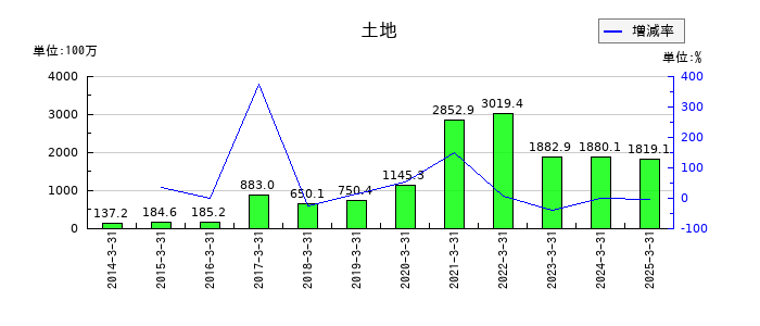エンバイオ・ホールディングスの土地の推移