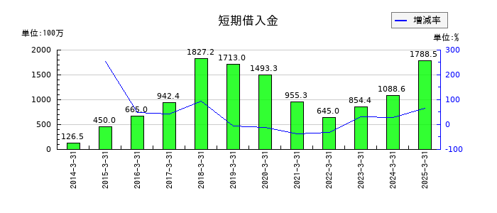 エンバイオ・ホールディングスの短期借入金の推移