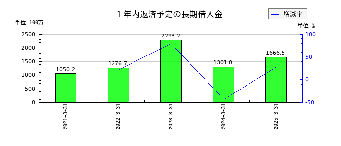 エンバイオ・ホールディングスの１年内返済予定の長期借入金の推移