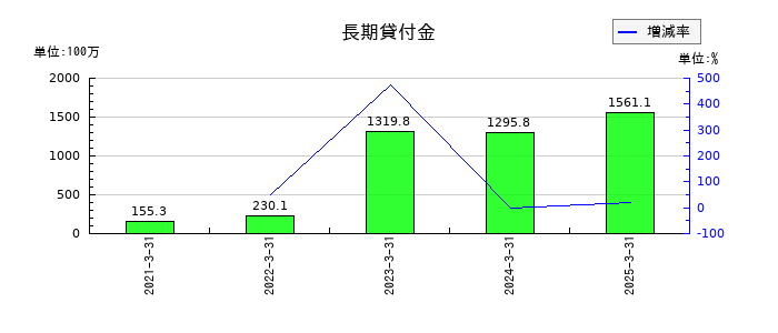 エンバイオ・ホールディングスの長期貸付金の推移