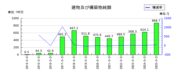 エンバイオ・ホールディングスの建物及び構築物純額の推移