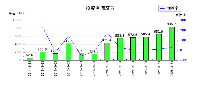 エンバイオ・ホールディングスの投資有価証券の推移