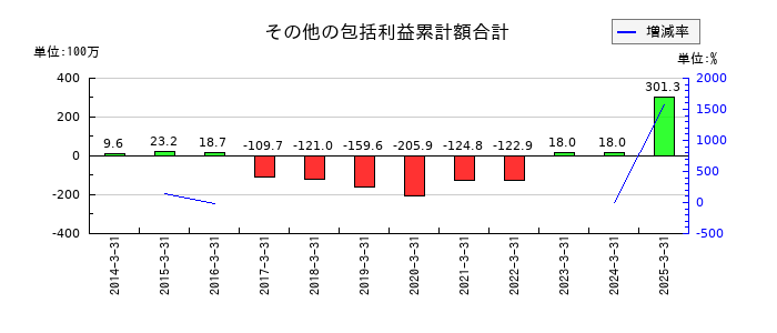 エンバイオ・ホールディングスのその他の包括利益累計額合計の推移