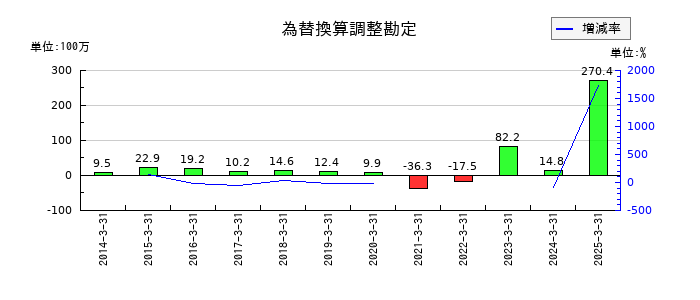 エンバイオ・ホールディングスの為替換算調整勘定の推移