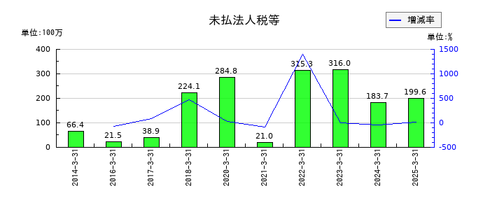 エンバイオ・ホールディングスの未払法人税等の推移