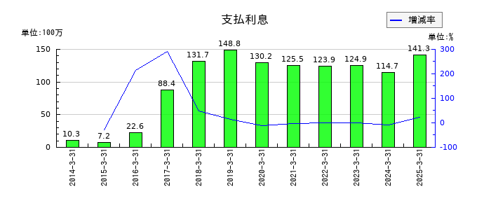 エンバイオ・ホールディングスの支払利息の推移