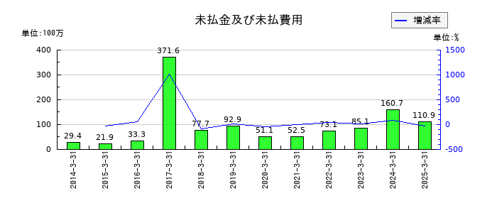 エンバイオ・ホールディングスの未払金及び未払費用の推移