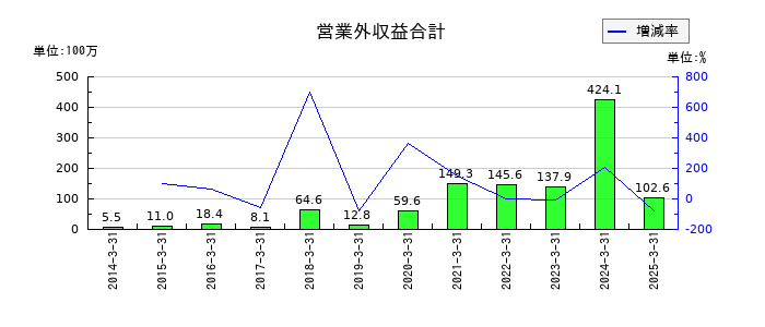 エンバイオ・ホールディングスの営業外収益合計の推移