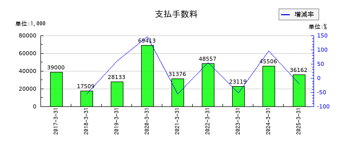 エンバイオ・ホールディングスの支払手数料の推移