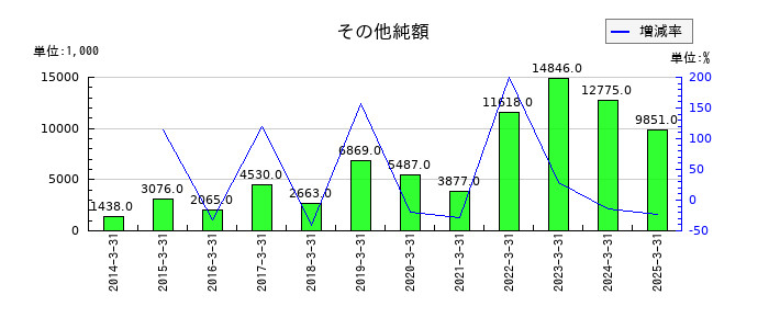 エンバイオ・ホールディングスのその他純額の推移