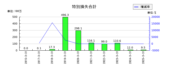 エンバイオ・ホールディングスの特別損失合計の推移