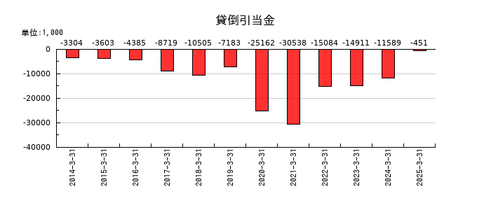 エンバイオ・ホールディングスの貸倒引当金の推移