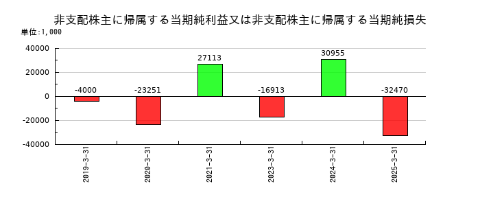 エンバイオ・ホールディングスの非支配株主に帰属する当期純利益又は非支配株主に帰属する当期純損失の推移