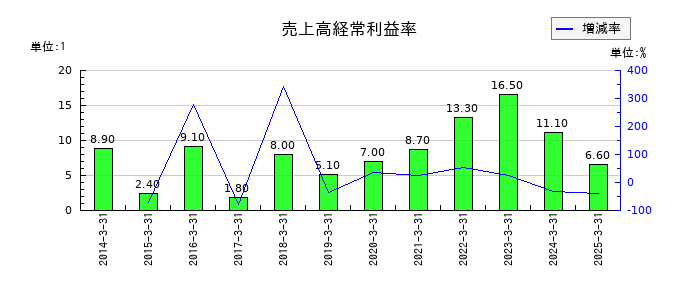 エンバイオ・ホールディングスの売上高経常利益率の推移