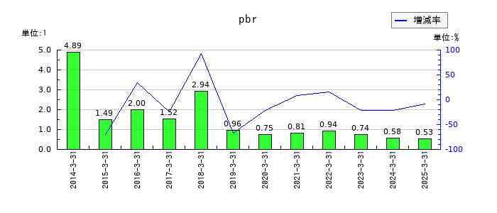 エンバイオ・ホールディングスのpbrの推移