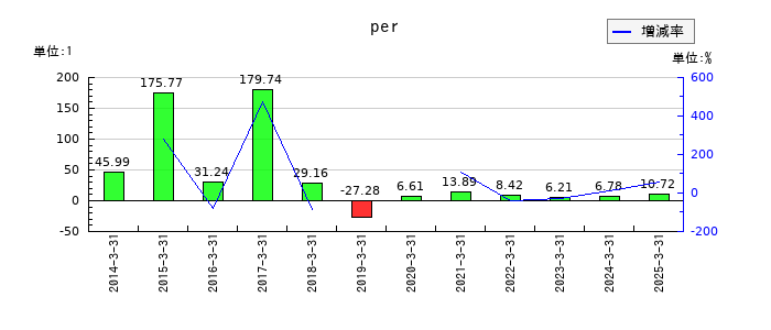 エンバイオ・ホールディングスのperの推移