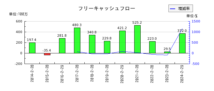 エスクロー・エージェント・ジャパンのフリーキャッシュフロー推移