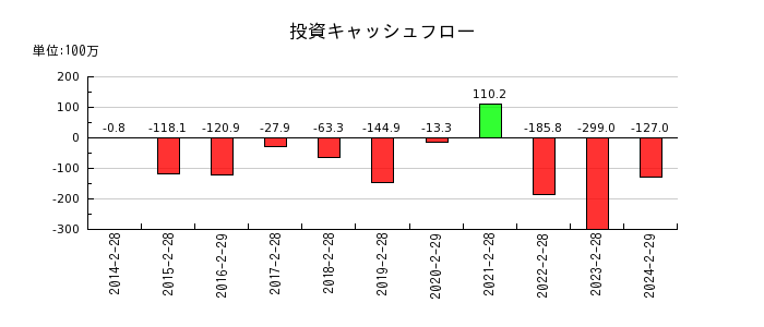 エスクロー・エージェント・ジャパンの投資キャッシュフロー推移