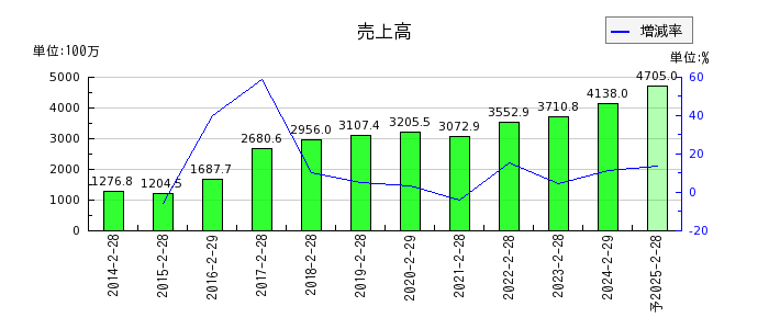 エスクロー・エージェント・ジャパンの通期の売上高推移