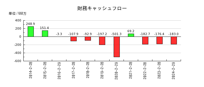 エスクロー・エージェント・ジャパンの財務キャッシュフロー推移