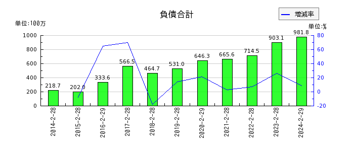 エスクロー・エージェント・ジャパンの負債合計の推移