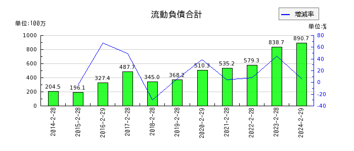 エスクロー・エージェント・ジャパンの流動負債合計の推移