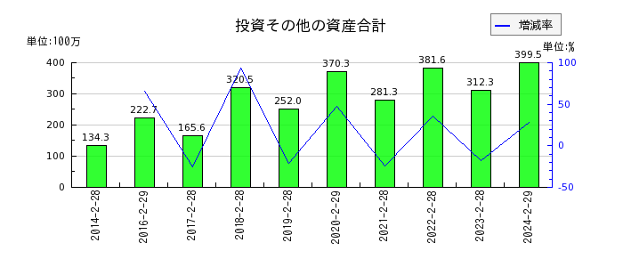 エスクロー・エージェント・ジャパンの投資その他の資産合計の推移