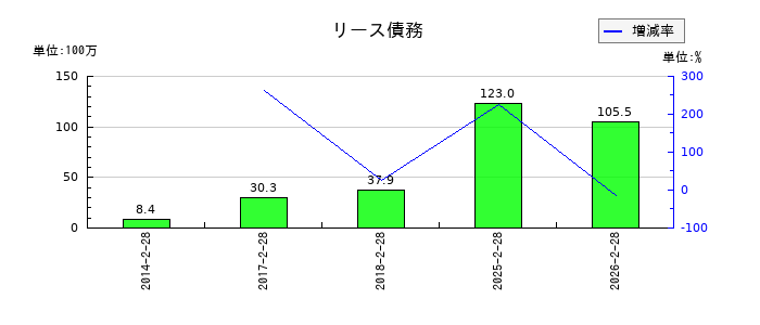 エスクロー・エージェント・ジャパンのリース債務の推移