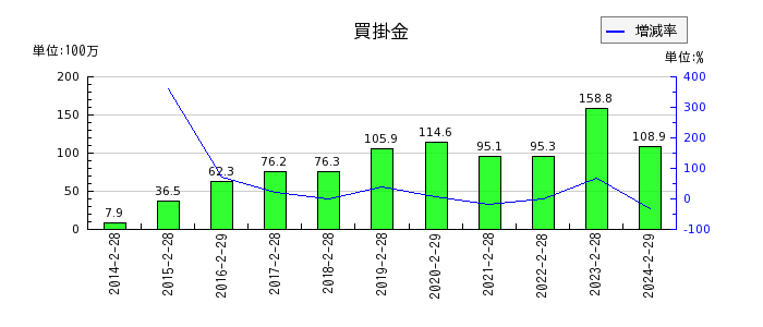 エスクロー・エージェント・ジャパンの買掛金の推移