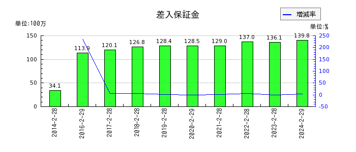 エスクロー・エージェント・ジャパンの長期預金の推移