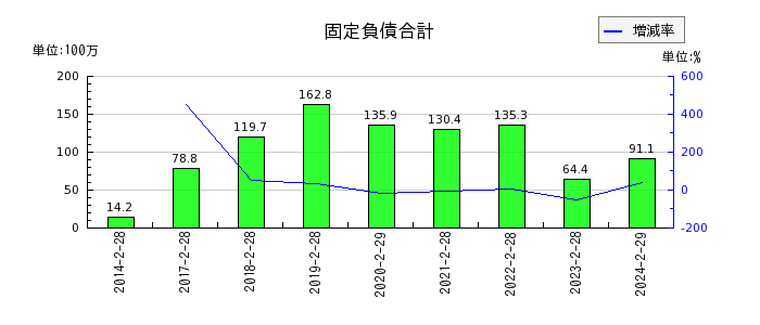 エスクロー・エージェント・ジャパンの固定負債合計の推移