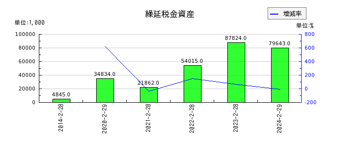 エスクロー・エージェント・ジャパンの繰延税金資産の推移