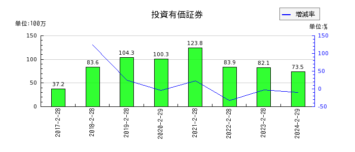 エスクロー・エージェント・ジャパンの投資有価証券の推移