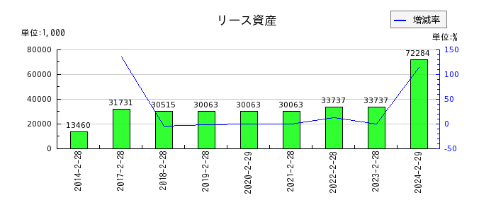 エスクロー・エージェント・ジャパンのリース資産の推移